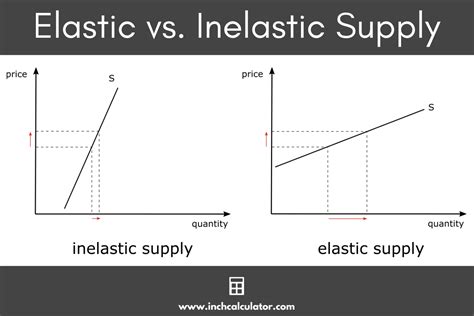 what is elastic and inelastic