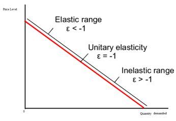 what is elastic unit elastic and inelastic