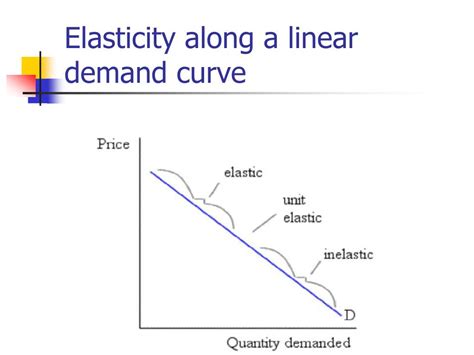 what is elasticity along a linear demand curve