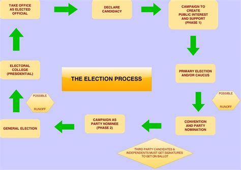 what is electoral process pdf