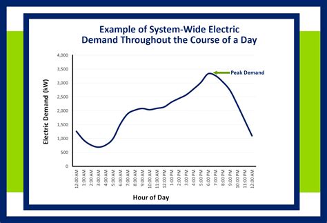 What Is Electric Demand