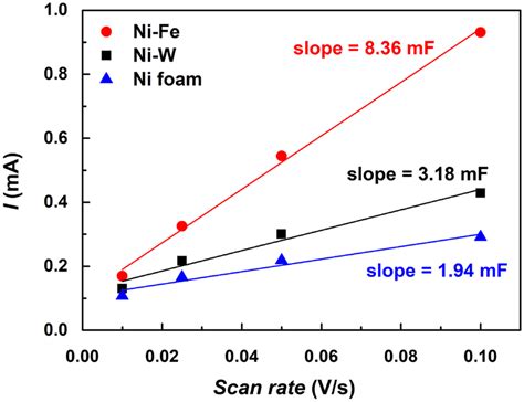 What Is Electrochemical Active Surface Area