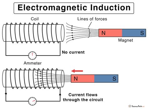 what is electromagnetic induction and how does it work