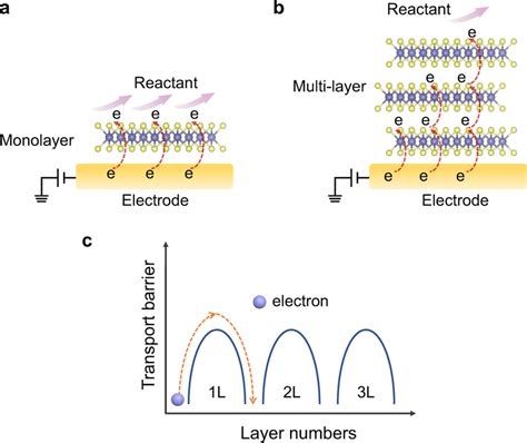 What Is Electron Transfer