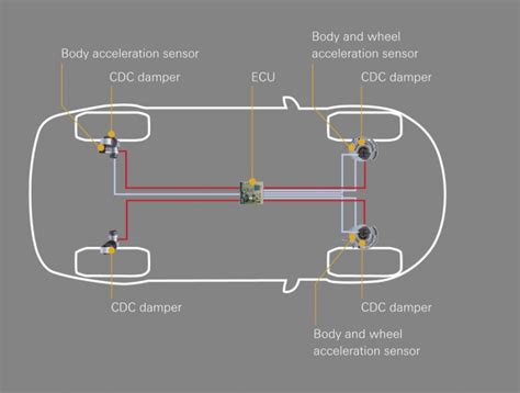 What Is Electronic Damping Control