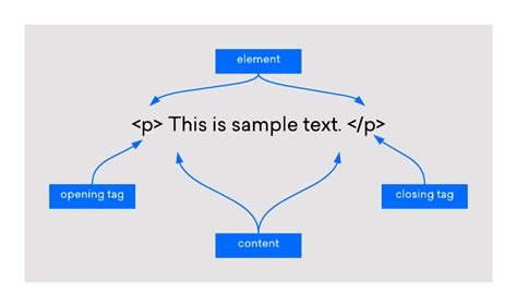 what is element in html with example