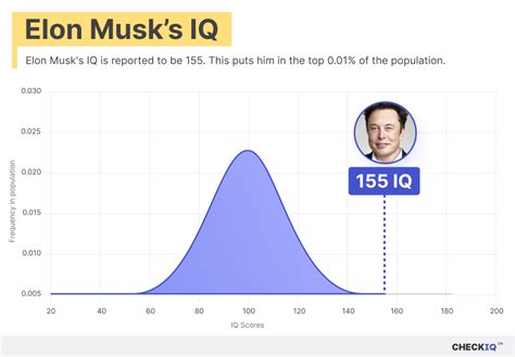 what is elon musk iq code