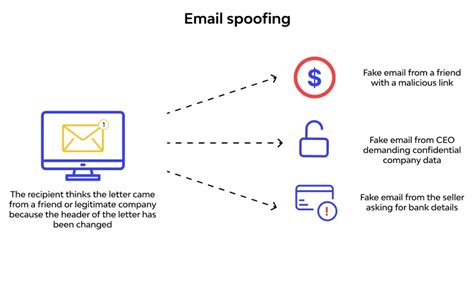 what is email spoofing explain with example