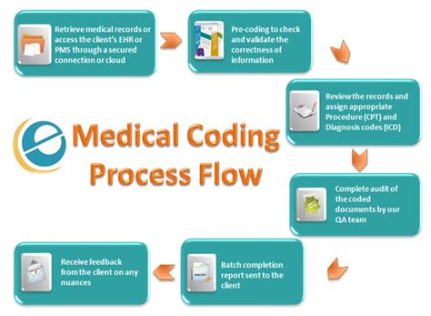 what is embedded report in medical coding