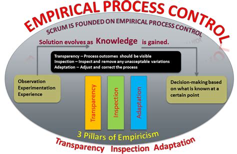 what is empirical process control theory
