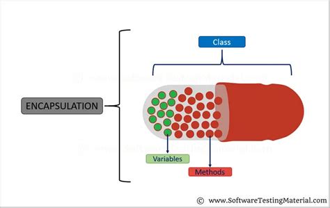 what is encapsulation in oop java