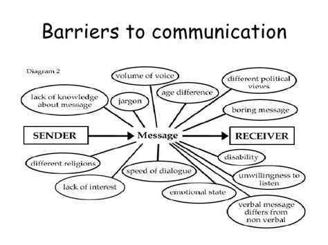 What Is Encoding Barrier In Communication