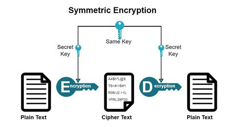 what is encryption in blockchain
