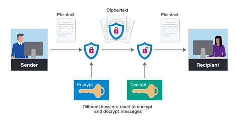 what is encryption in computer network security