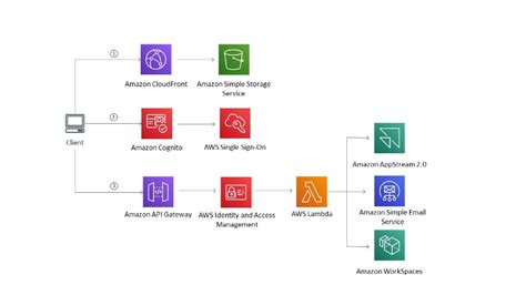 what is end user program