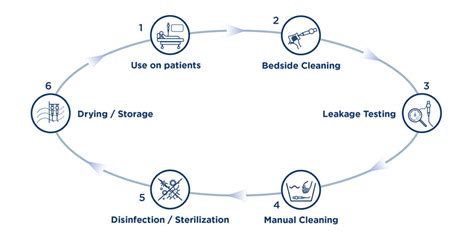 what is endoscope reprocessing