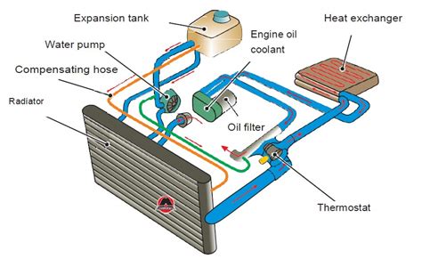 What Is Engine Coolant System