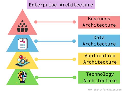 what is enterprise architecture in simple terms
