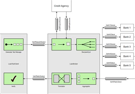 what is enterprise integration patterns