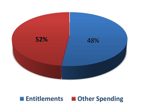 what is entitlement spending