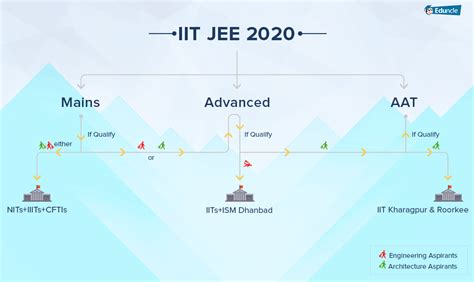  62 Essential What Is Entrance Exam For Iit Popular Now