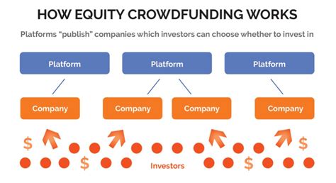 what is equity based funding