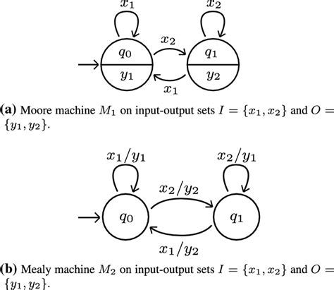 what is equivalence of finite state machine with example