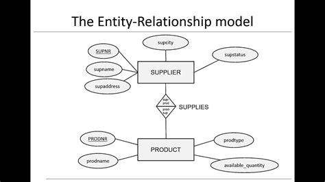 what is er model explain with example