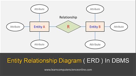 what is erd explain with example