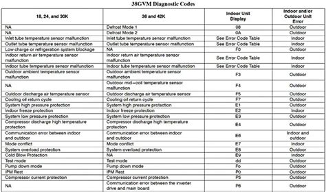 what is error code in carrier ac
