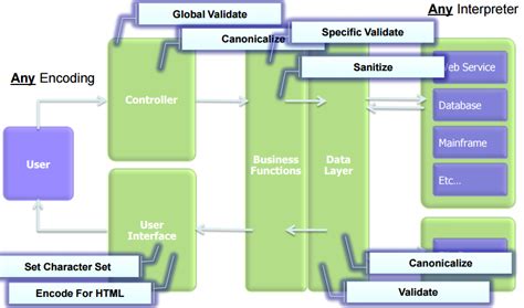 What Is Esapi.encoder().Encodeforhtml