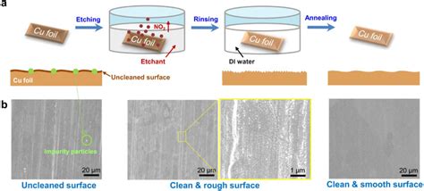 What Is Etchant Copper