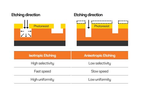 what is etching process in semiconductor