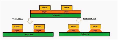 what is etching process in vlsi