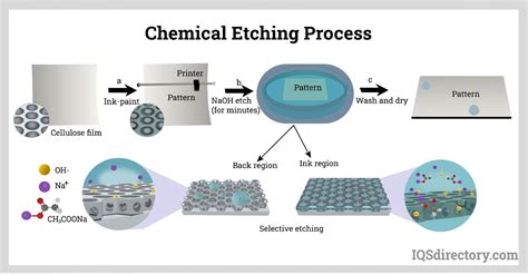 what is etching technique