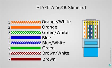 what is ethernet cable color coding