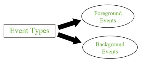 what is event and types of event in java