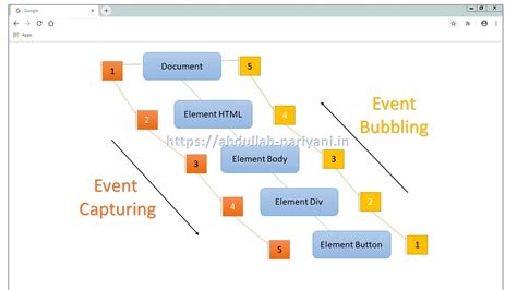 what is event bubbling and capturing in javascript