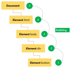 what is event bubbling and how does it work in javascript