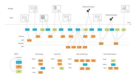 What Is Event Modeling