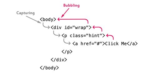 what is event propagation in javascript