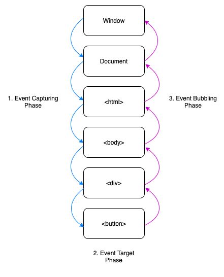 What Is Event Propagation Javascript