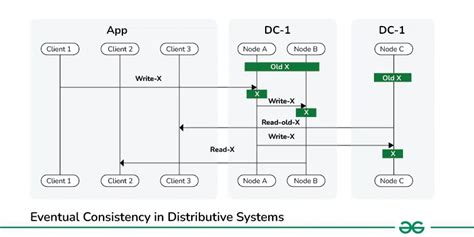what is eventual consistency in distributed systems