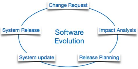 what is evolution in software engineering