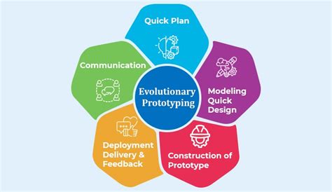 what is evolutionary prototyping in software engineering
