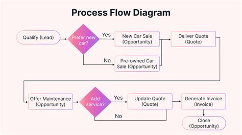 what is example of process