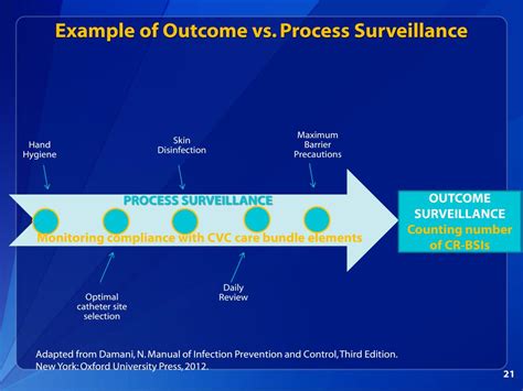 what is example of process surveillance