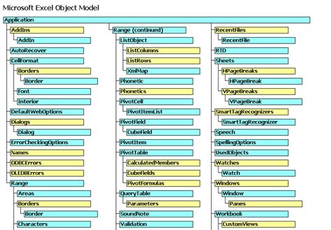 What Is Excel Object Model