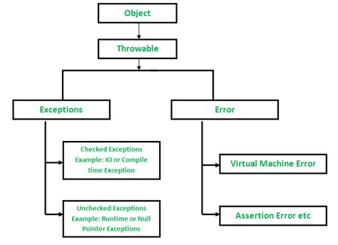 What Is Exception And Error In Java
