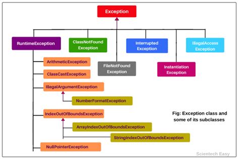 what is exception class hierarchy in java